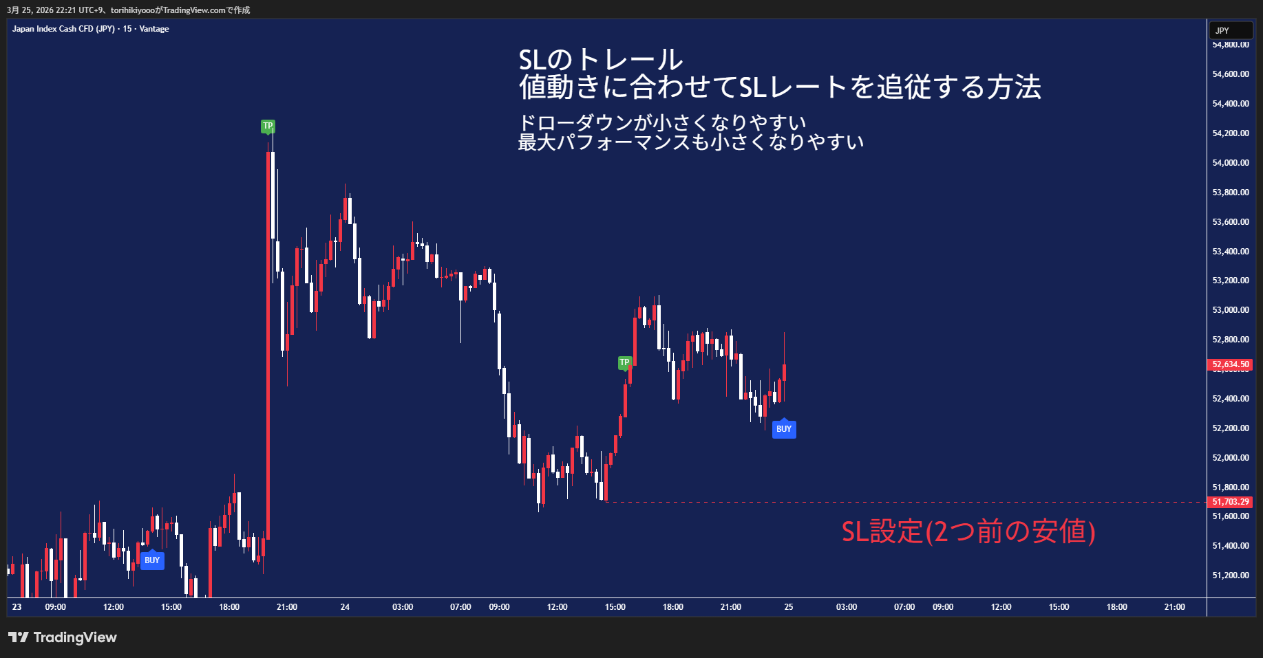 SLトレール — 2つ前の安値に沿って移動