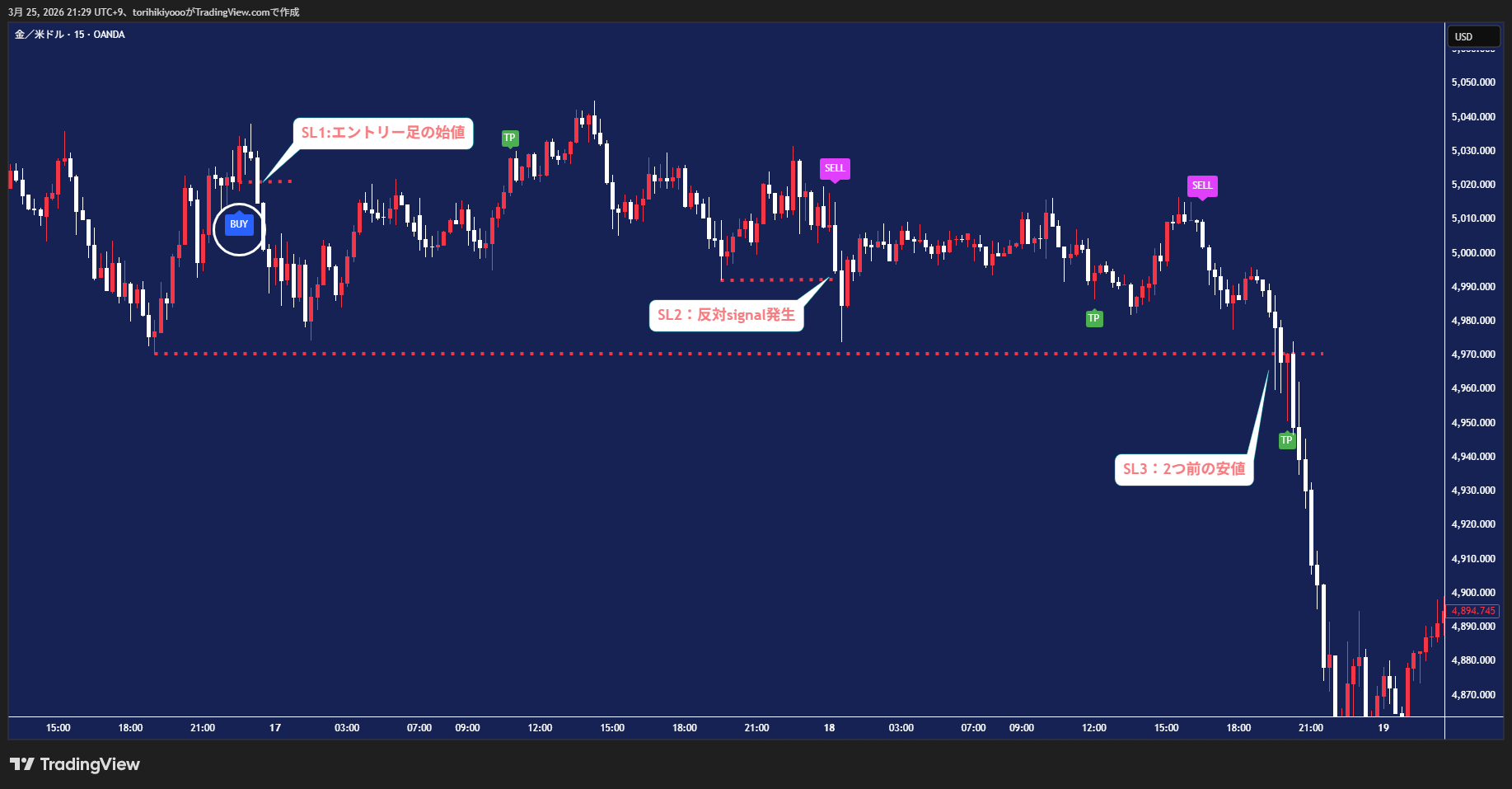 3つのSLオプション — SL1=始値, SL2=反対signal, SL3=2つ前の安値