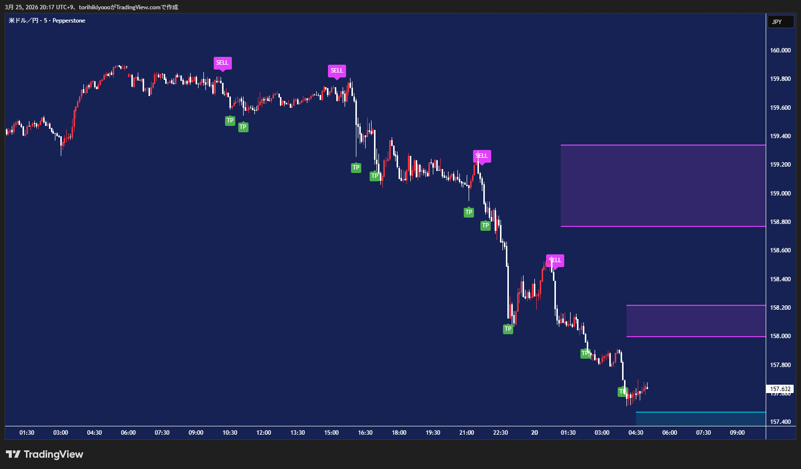 トレンド発生中 — SELLシグナルとTPラベル