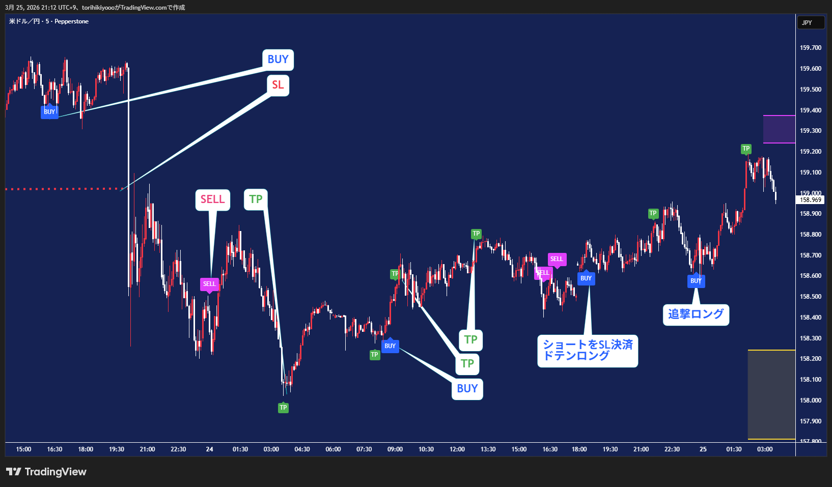 一連の流れ — BUY→SL→SELL→ドテンロング→追撃ロング