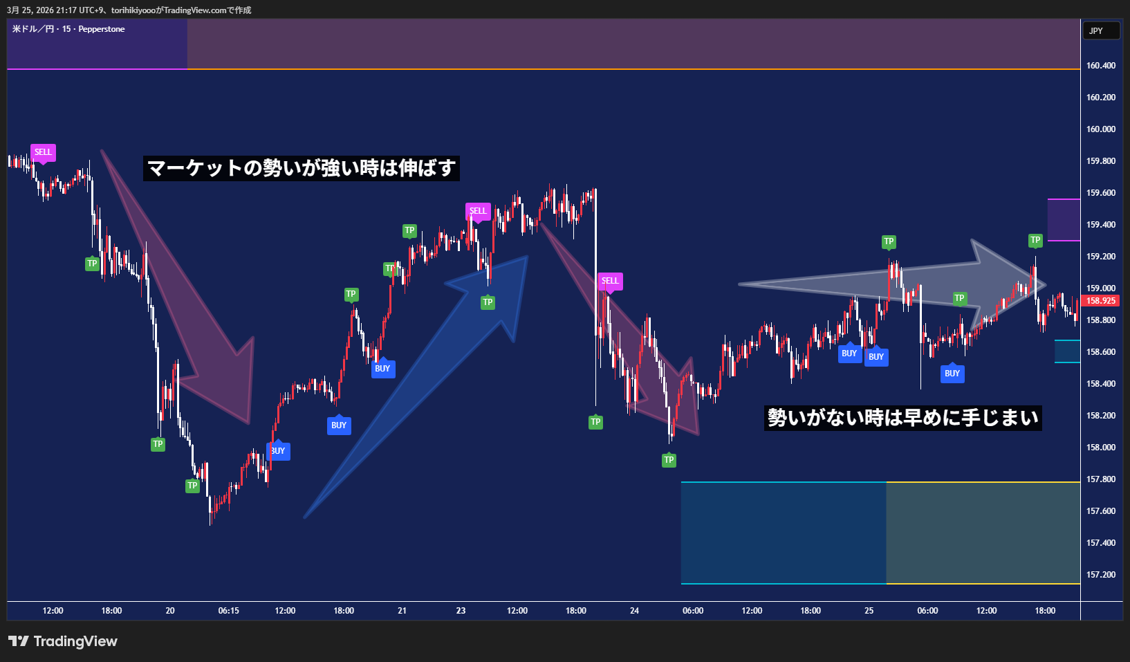 マーケットの勢いが強い時は伸ばす / 勢いがない時は早めに手じまい
