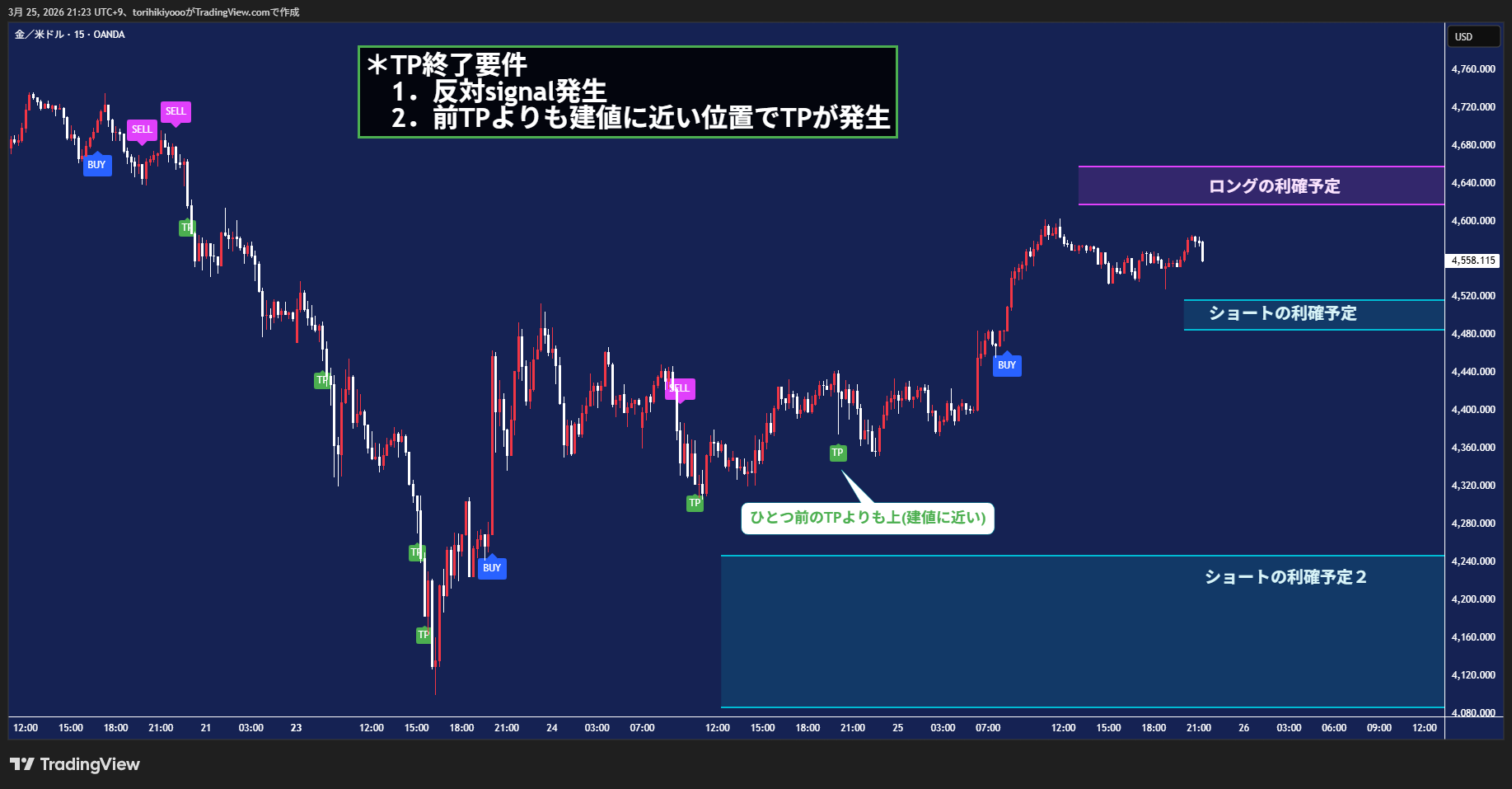 利確終了要件 — 反対シグナル発生、前TPよりも建値に近い位置でTPが発生