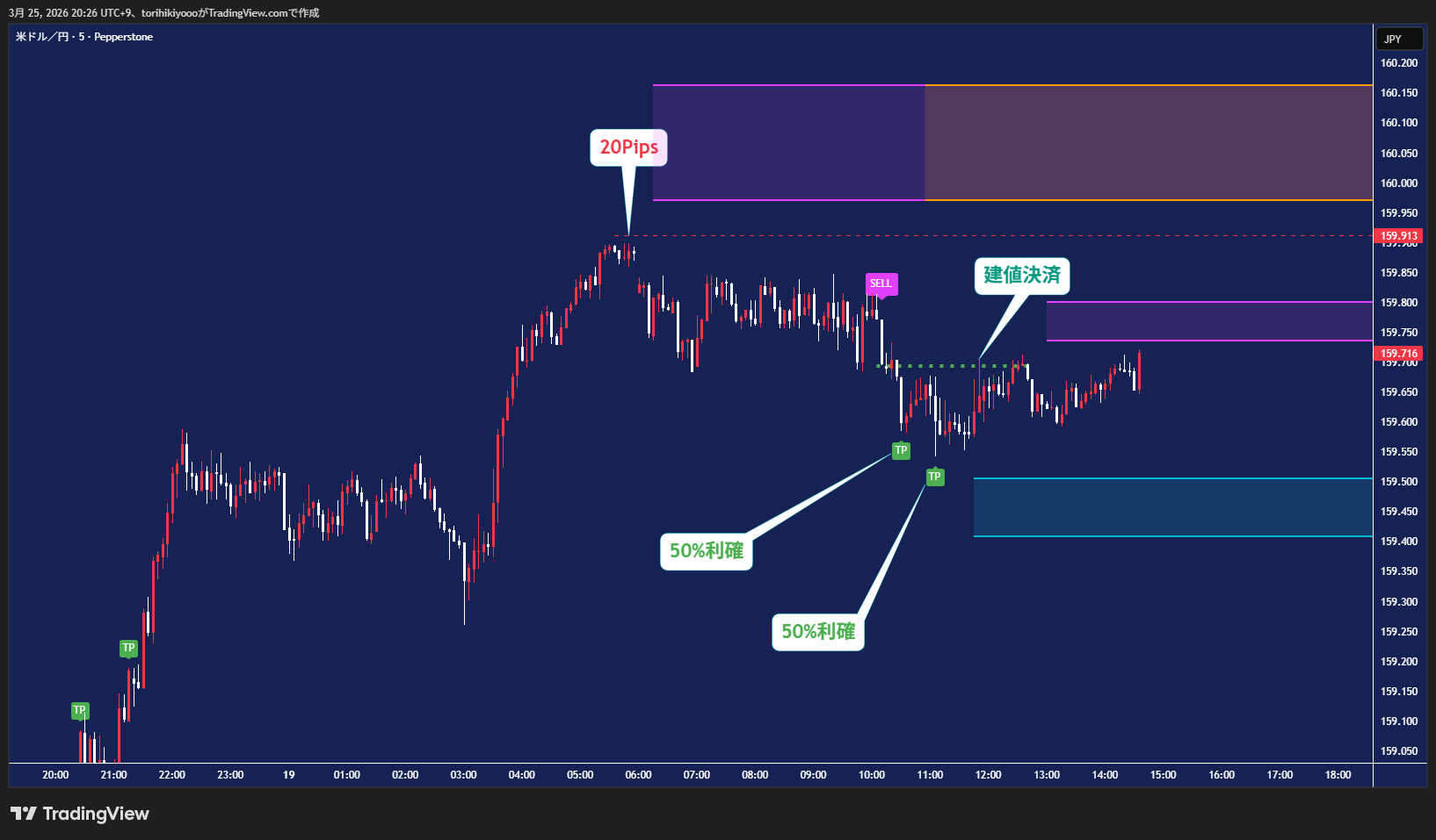 建値ストップの実例 — 50%利確と建値移動